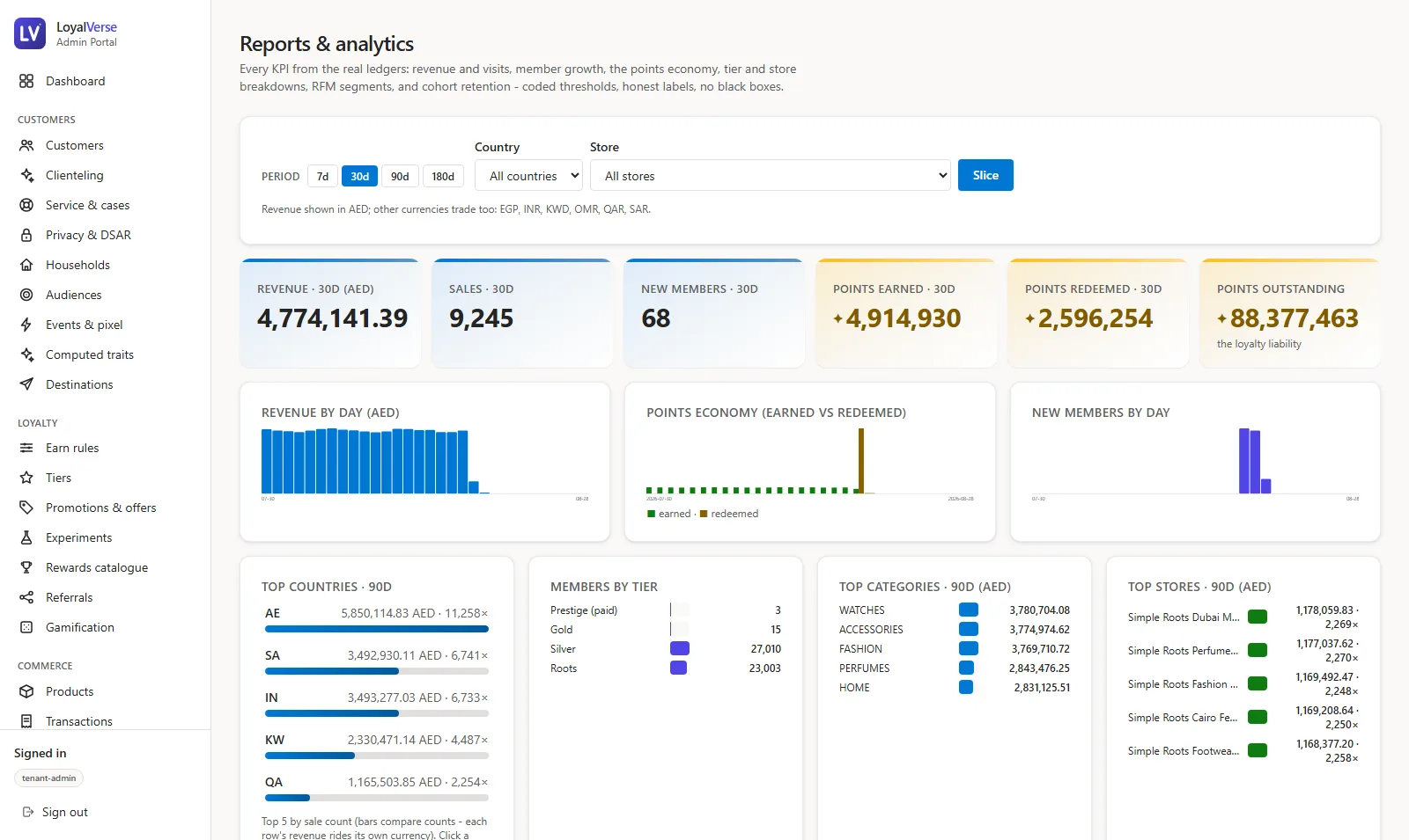 LoyalVerse reports one-pager with country and store slicer, top countries and rankings